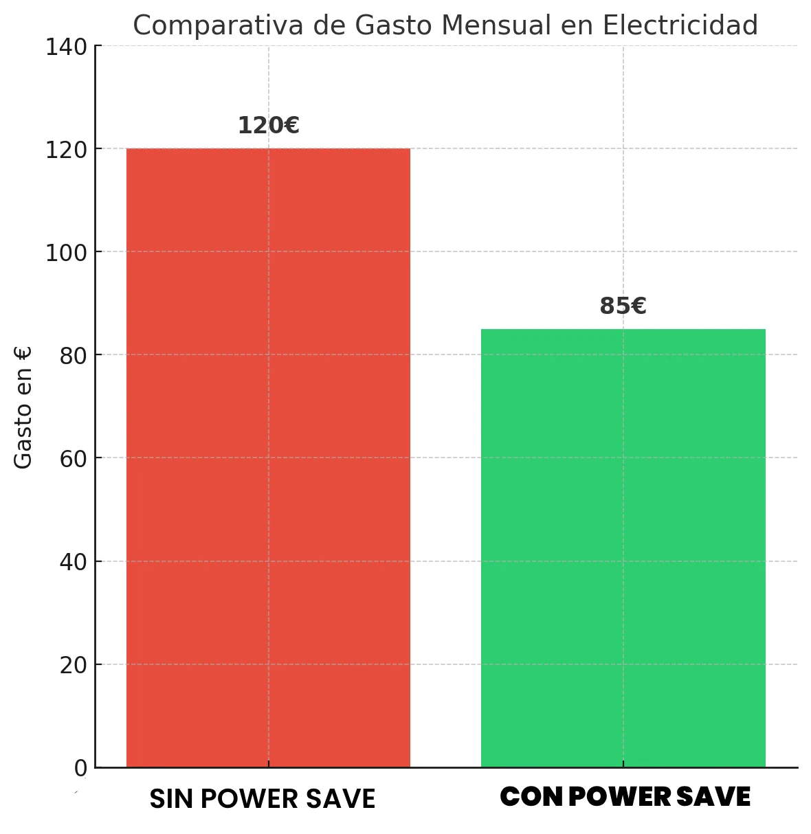 PowerSAVE™ - Elimina los picos de tensión y ahorra en la factura de la luz. *No tienes que hacer mantenimiento.